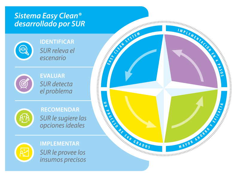 Sistema Easy Clean ® 